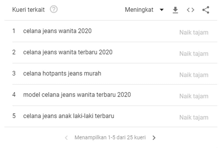 Google Trend Model Celana Jeans Wanita Kekinian di tahun 2020