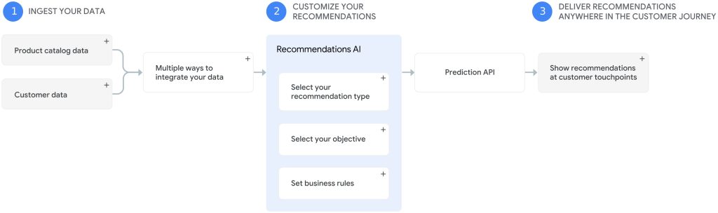 Cara Kerja AI Dalam Membuat Rekomendasi Produk