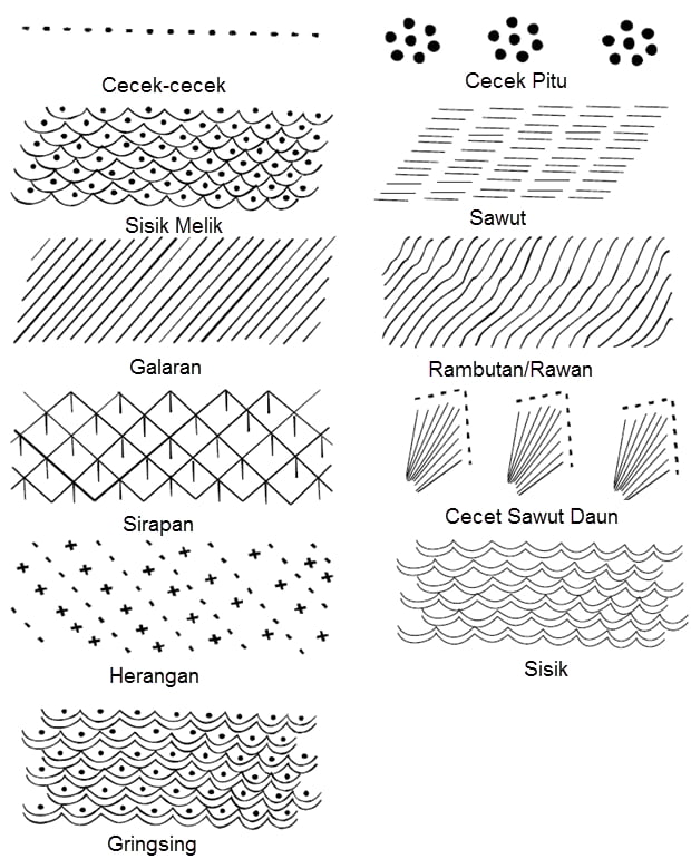 Macam Macam Isen Isen Batik