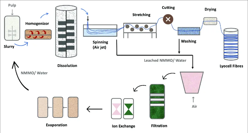 Diagram Proses Pembuatan Rayon Lyocell